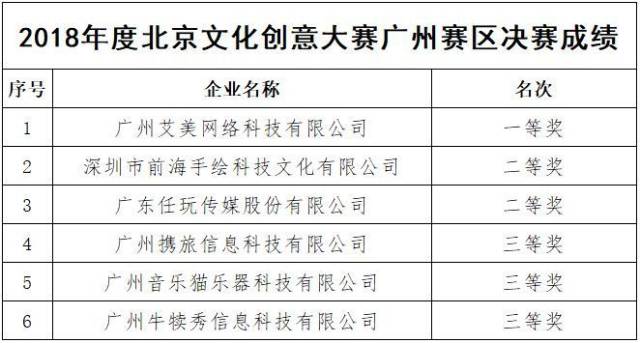 创意绽放羊城 五羊展望未来——2018年度北京文化创意大赛广州赛区半决赛及决赛顺利举办